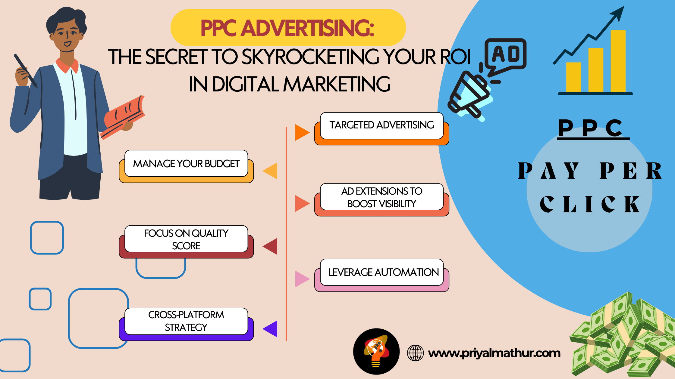 PPC-Advertising-Increase-Your-ROI-In-Digital-Marketing